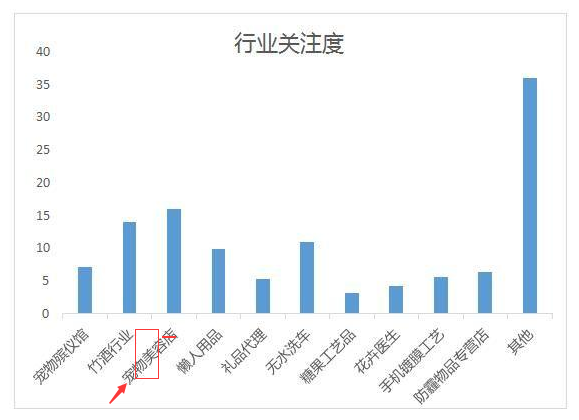 1531826982106646.png 行业关注度.png